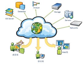 云GIS