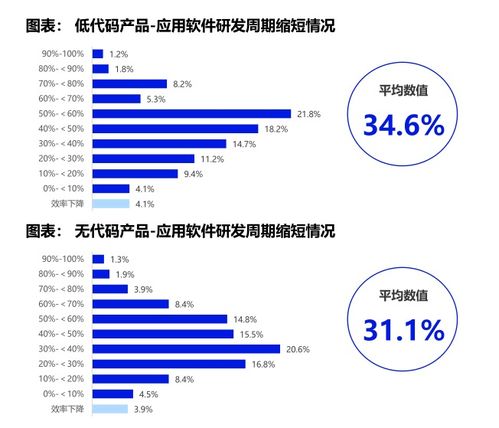 深解 低代碼無代碼市場