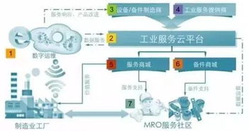 從產業(yè)互聯(lián)網到工業(yè)互聯(lián)網 MRO領域B2B的互聯(lián)網信息服務轉型