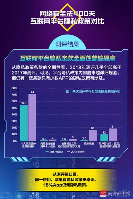 2018互聯(lián)網(wǎng)個人信息保護合規(guī)報告 網(wǎng)安法實施400天，常用App隱私政策透明度顯著提升